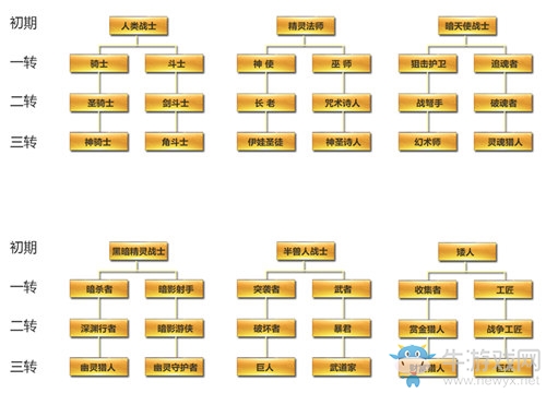 天堂2手游三轉(zhuǎn)開啟 新職業(yè)圖文解析(上)