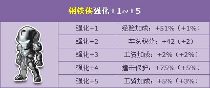 《QQ飛車》多款人氣寵物強化開啟 多重活動高能來襲