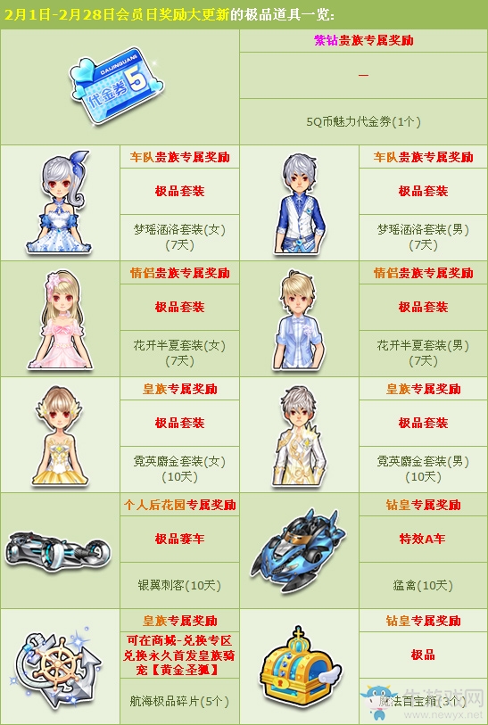 《QQ飛車》2月會員日獎勵更新 Q幣代金券免費拿