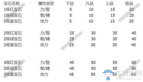 《大唐無雙》手游寶石重鑄攻略