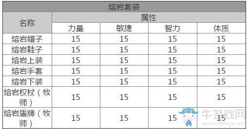 《龍之谷》手游熔巖套裝屬性及獲得方法