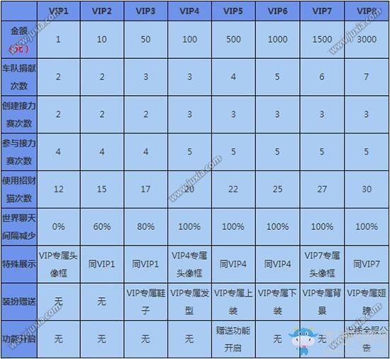 《一起來飛車》VIP價(jià)格表及特權(quán)一覽