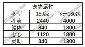 《誅仙手游》寵物對人物屬性提升介紹