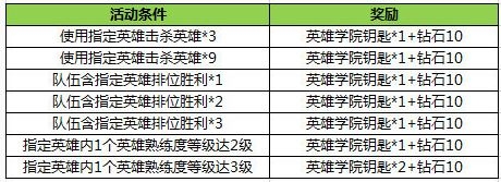 《王者榮耀》英雄學院鑰匙獎勵及獲得方法介紹
