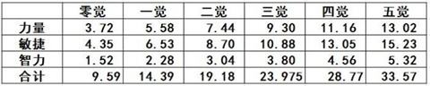《航海王起航》新世界弗蘭奇攻略大全