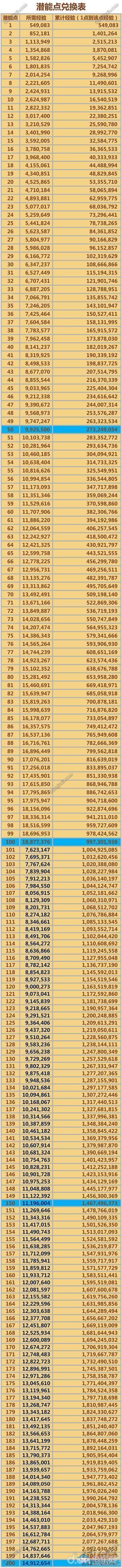 《大話西游》手游1-200潛能點兌換表