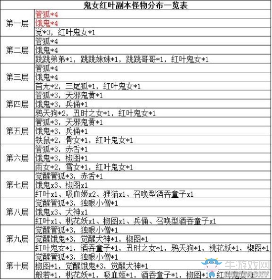 《陰陽師》河童、妖刀及紅葉副本封印怪物對應表