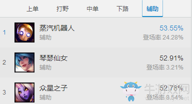 《LOL》7.4版本強(qiáng)勢(shì)輔助英雄 傳統(tǒng)型輔助回歸
