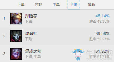 《LOL》7.4版本強(qiáng)勢(shì)ADC英雄 老鼠實(shí)力登頂