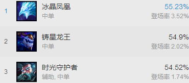 《LOL》7.4版本強(qiáng)勢(shì)中單英雄 法師制霸中路