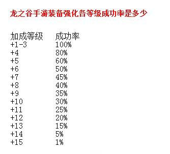 《龍之谷》手游裝備強(qiáng)化各個(gè)等級(jí)成功率是多少