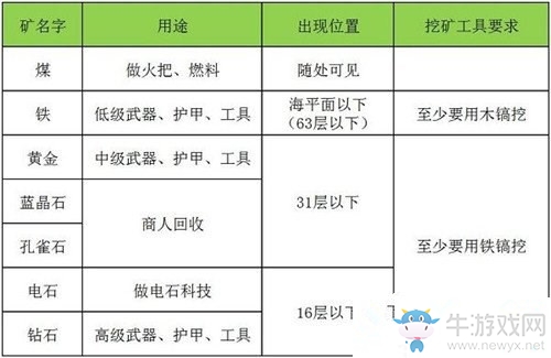 《迷你世界》挖礦方法介紹
