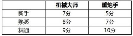 《龍之谷》手游機械大師和重炮手對比