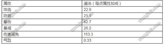 《誅仙》手游新屬性傷害減免分析