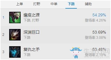 《LOL》7.5版本強(qiáng)勢(shì)ADC英雄 老鼠依然強(qiáng)勢(shì)
