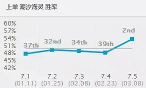 《LOL》7.5版本強(qiáng)勢(shì)上單英雄 AP上單制霸