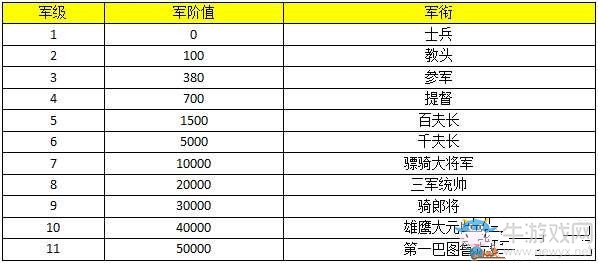 《成吉思汗手機版》軍階系統(tǒng)介紹