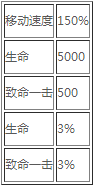 《龍之谷手游》劍齒虎屬性分析