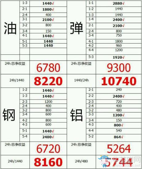 《戰(zhàn)艦少女r》遠(yuǎn)征高收益方法推薦