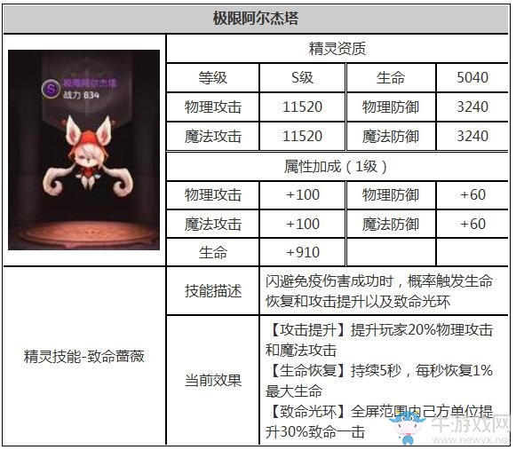 《龍之谷》手游極限阿爾杰塔屬性及技能介紹
