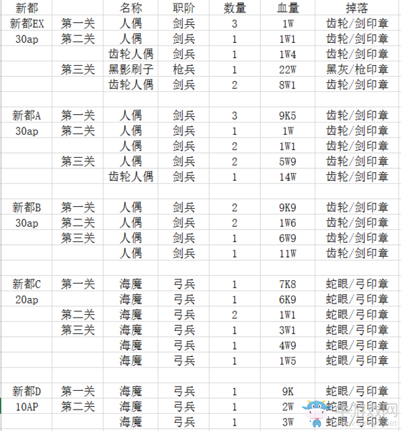 《FGO》fateZero活動材料掉落匯總