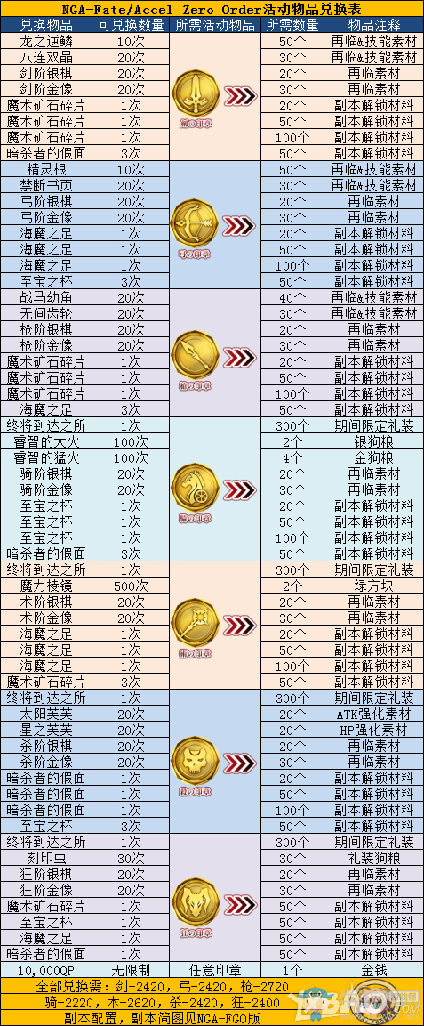 《fgo》fate zero聯(lián)動(dòng)活動(dòng)道具兌換