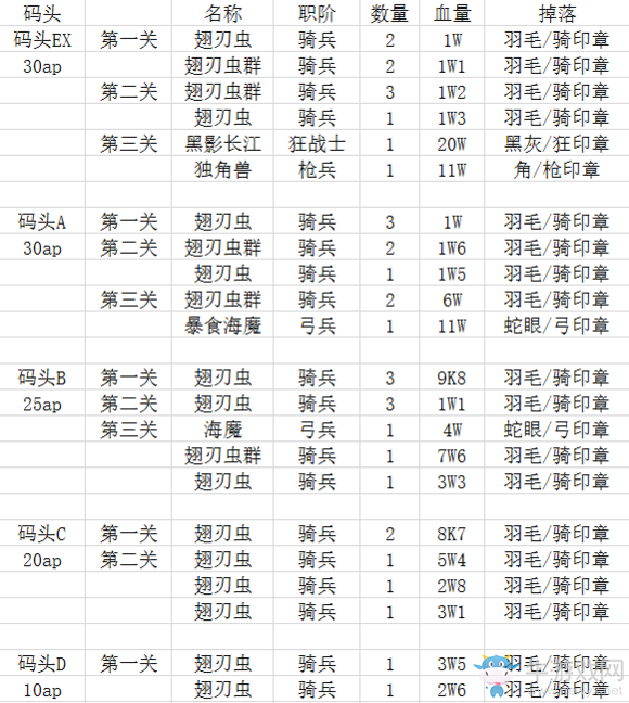 《FGO》fateZero活動材料掉落匯總