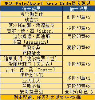 《FGO》fate zero活動加成從者一覽