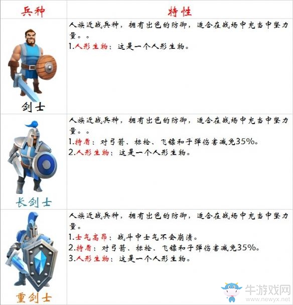 《劍與家園》劍士兵種厲害嗎 劍士兵種優(yōu)缺點(diǎn)介紹