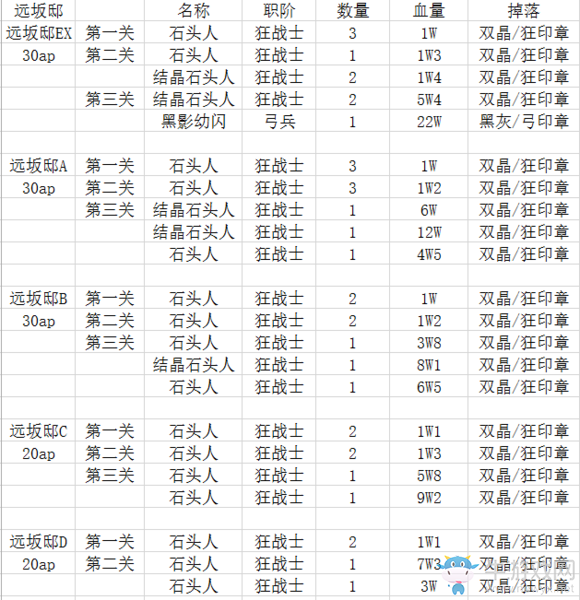 《FGO》fateZero活動材料掉落匯總