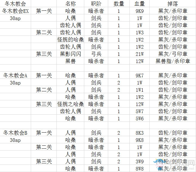《FGO》fateZero活動材料掉落匯總