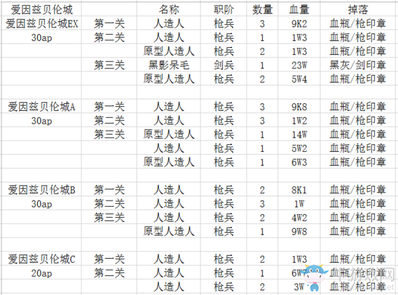 《FGO》fateZero活動材料掉落匯總
