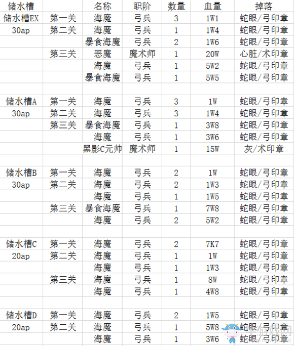 《FGO》fateZero活動材料掉落匯總