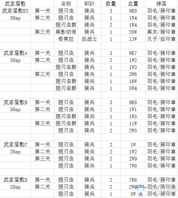 《FGO》fateZero活動材料掉落匯總