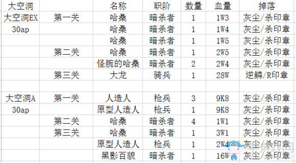 《FGO》fateZero活動材料掉落匯總
