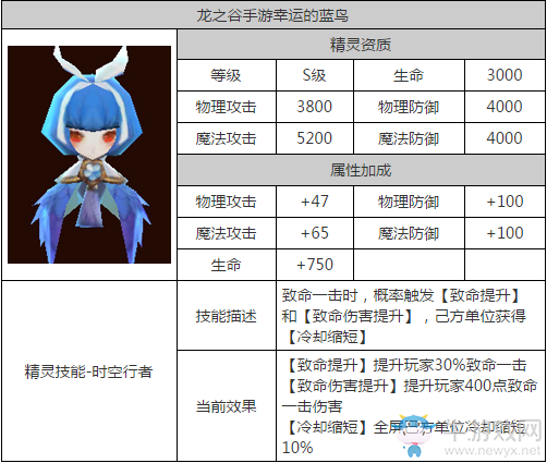 《龍之谷》手游賢者精靈搭配推薦