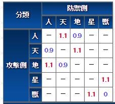 《FGO》殺生院隱藏屬性介紹