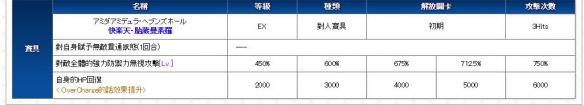 《FGO》新從者殺生院主動(dòng)技能介紹