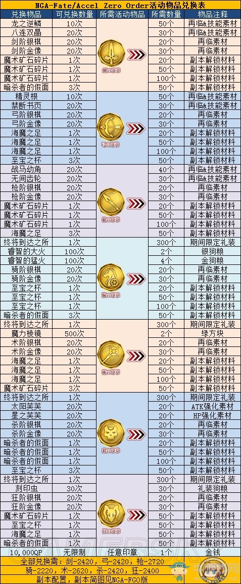 《FGO》Fatezero聯(lián)動(dòng)活動(dòng)攻略大全
