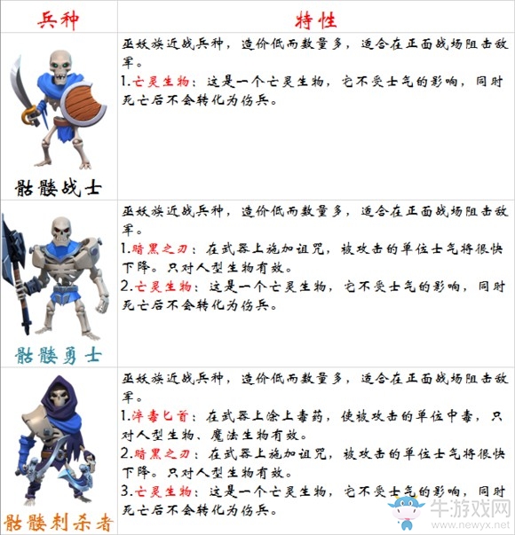 《劍與家園》骷髏戰(zhàn)士兵種介紹 骷髏兵優(yōu)缺點分析