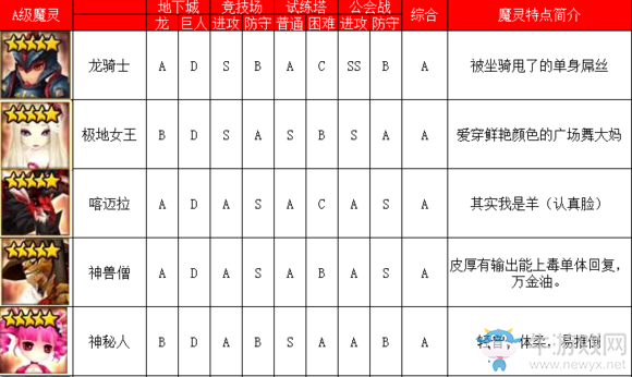 《魔靈召喚》火系魔靈排行榜介紹