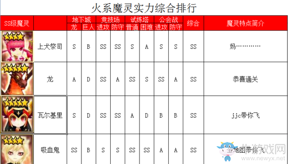 《魔靈召喚》火系魔靈排行榜介紹