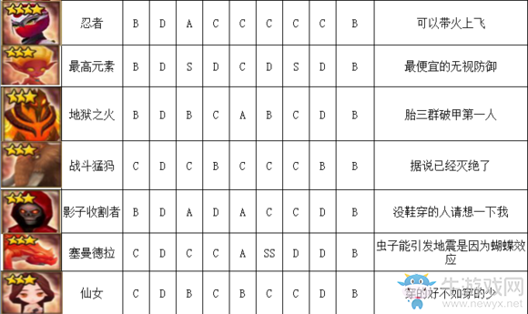 《魔靈召喚》火系魔靈排行榜介紹