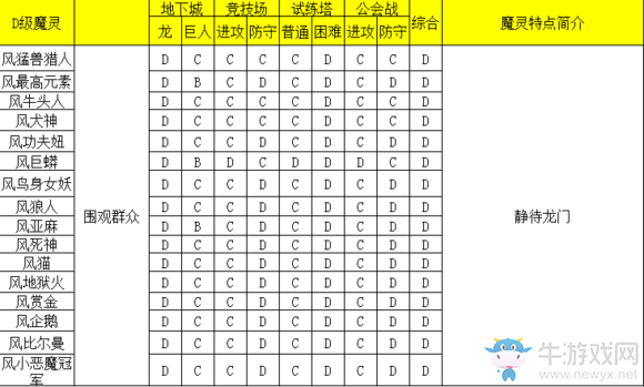 《魔靈召喚》風(fēng)系魔靈排行榜介紹