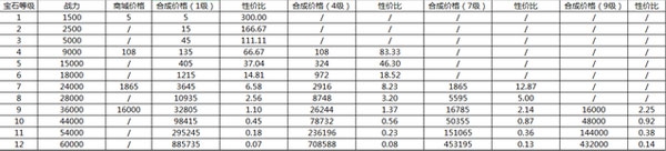 《魔天記3D》戰(zhàn)力提升攻略