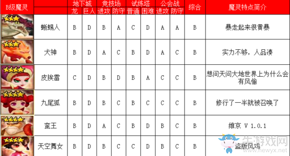 《魔靈召喚》火系魔靈排行榜介紹