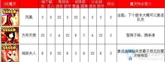 《魔靈召喚》火系魔靈排行榜介紹