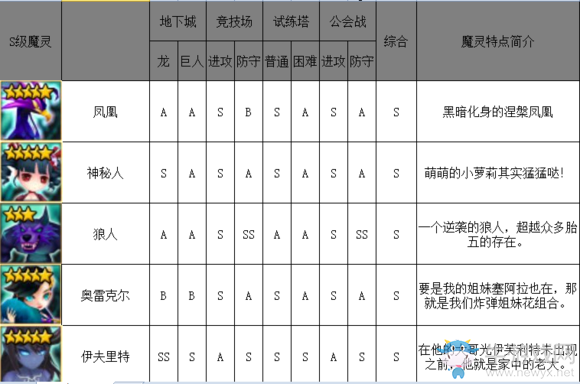 《魔靈召喚》暗系魔靈排行榜介紹