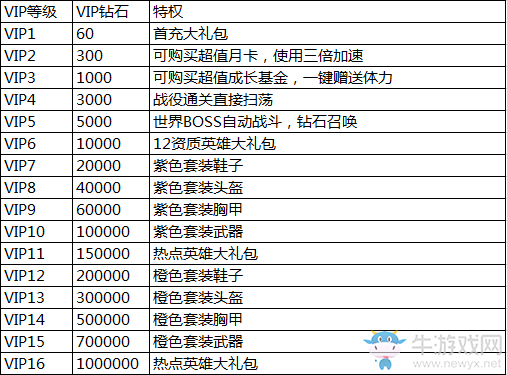 《逐風(fēng)者之怒》vip價(jià)格表介紹