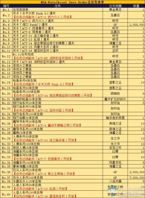 《FGO》Fatezero聯(lián)動活動攻略大全